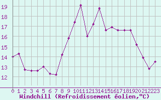 Courbe du refroidissement olien pour Hyres (83)