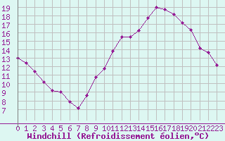 Courbe du refroidissement olien pour Besanon (25)