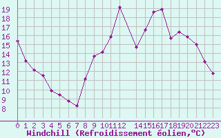 Courbe du refroidissement olien pour Variscourt (02)