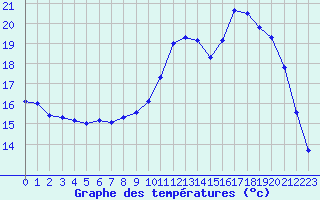 Courbe de tempratures pour Lanvoc (29)