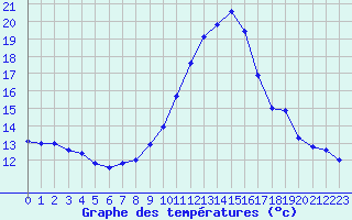 Courbe de tempratures pour Sorgues (84)