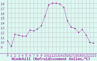Courbe du refroidissement olien pour Lignerolles (03)