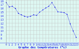 Courbe de tempratures pour Chambry / Aix-Les-Bains (73)