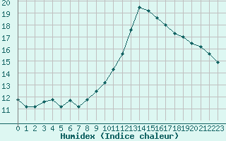 Courbe de l'humidex pour Saint-Philbert-sur-Risle (27)