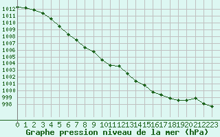 Courbe de la pression atmosphrique pour Villarzel (Sw)