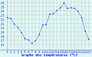 Courbe de tempratures pour Verneuil (78)