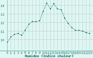 Courbe de l'humidex pour Sarzeau (56)