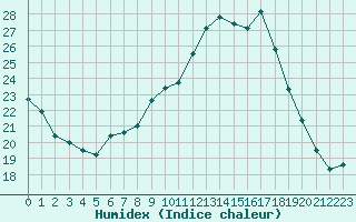 Courbe de l'humidex pour Saint-Saturnin-Ls-Avignon (84)