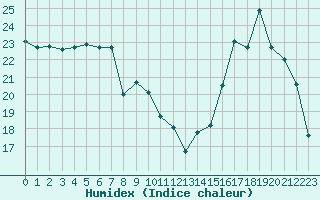 Courbe de l'humidex pour Cernay (86)