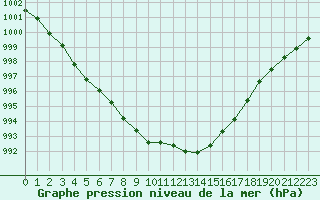 Courbe de la pression atmosphrique pour Ploudalmezeau (29)