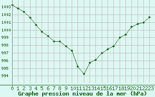 Courbe de la pression atmosphrique pour Villarzel (Sw)