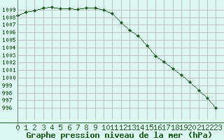 Courbe de la pression atmosphrique pour Bridel (Lu)