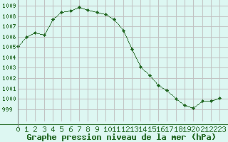 Courbe de la pression atmosphrique pour Avord (18)