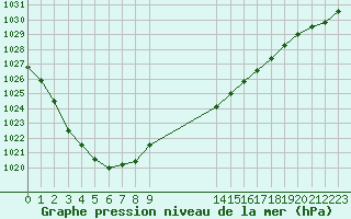 Courbe de la pression atmosphrique pour Saint-Dizier (52)