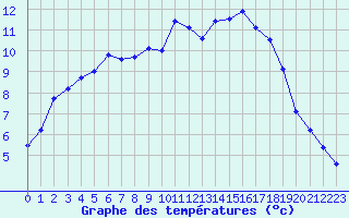 Courbe de tempratures pour Le Touquet (62)