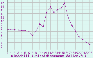 Courbe du refroidissement olien pour Aix-en-Provence (13)