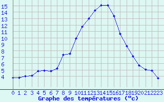 Courbe de tempratures pour Nmes - Garons (30)