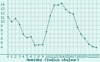 Courbe de l'humidex pour Cazaux (33)