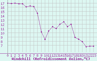 Courbe du refroidissement olien pour Marignane (13)
