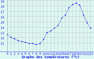 Courbe de tempratures pour Clermont de l