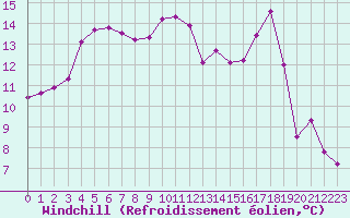 Courbe du refroidissement olien pour Cavalaire-sur-Mer (83)
