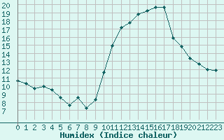 Courbe de l'humidex pour Ontinyent (Esp)