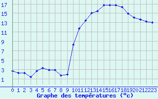 Courbe de tempratures pour La Meyze (87)