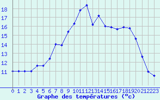 Courbe de tempratures pour Ile Rousse (2B)