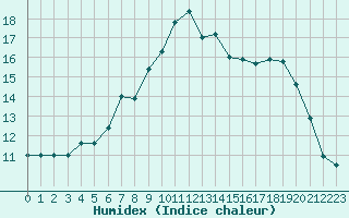 Courbe de l'humidex pour Ile Rousse (2B)