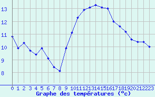 Courbe de tempratures pour Aigrefeuille d