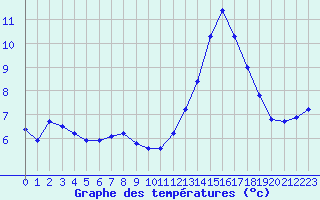 Courbe de tempratures pour Lobbes (Be)