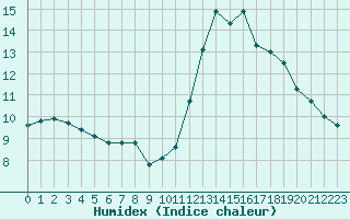 Courbe de l'humidex pour Cap Ferret (33)