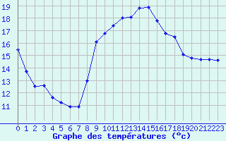 Courbe de tempratures pour Cazaux (33)