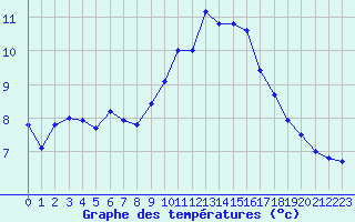 Courbe de tempratures pour Lannion (22)