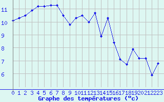 Courbe de tempratures pour Ploudalmezeau (29)