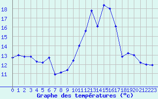 Courbe de tempratures pour Chteaudun (28)