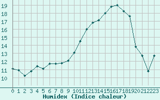 Courbe de l'humidex pour Saint-Brevin (44)