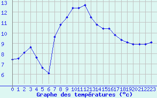 Courbe de tempratures pour Le Luc (83)