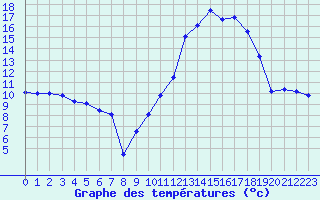 Courbe de tempratures pour Saint-Etienne (42)