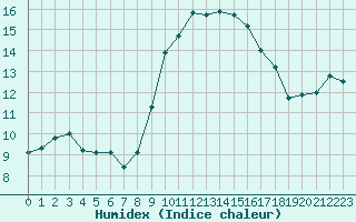 Courbe de l'humidex pour Ile d'Yeu - Saint-Sauveur (85)