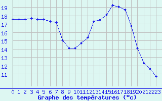 Courbe de tempratures pour La Chapelle-Montreuil (86)