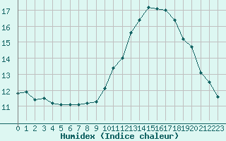 Courbe de l'humidex pour Corny-sur-Moselle (57)