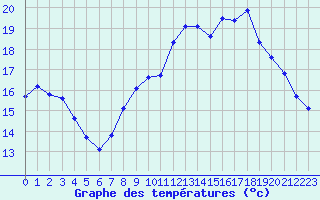 Courbe de tempratures pour Trappes (78)