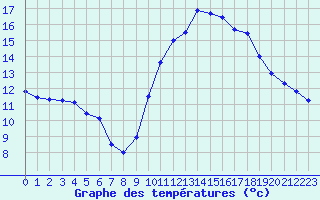 Courbe de tempratures pour Ploudalmezeau (29)