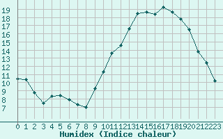 Courbe de l'humidex pour Tarbes (65)