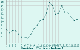 Courbe de l'humidex pour Chlons-en-Champagne (51)