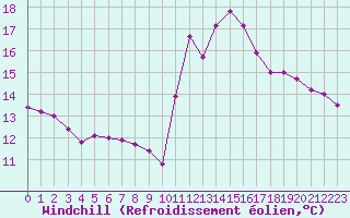 Courbe du refroidissement olien pour Bagnres-de-Luchon (31)