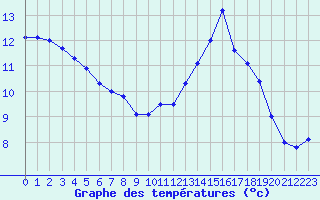 Courbe de tempratures pour Dax (40)