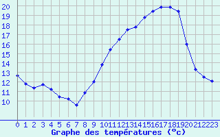 Courbe de tempratures pour Plussin (42)