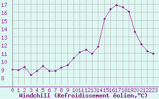 Courbe du refroidissement olien pour Plussin (42)